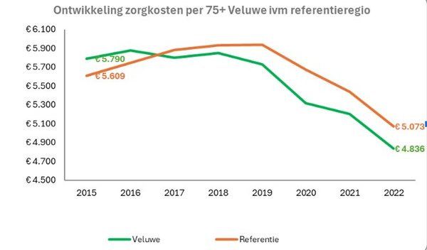 zorgkosten gezond veluwe